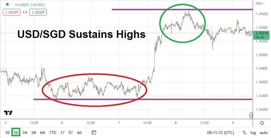 Gráfico Análisis Técnico del USD/SGD